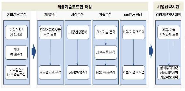 기업차원의 기술로드맵 작성 흐름도