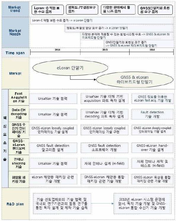 eLoran 단말기 제품/기술 로드맵