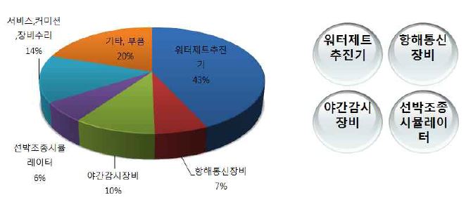 동강엠텍(주)의 주력산업분야