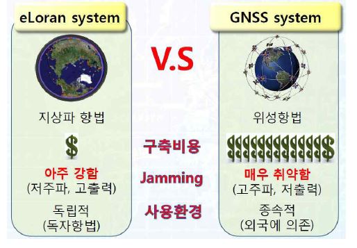 eLoran과 GNSS 시스템 비교
