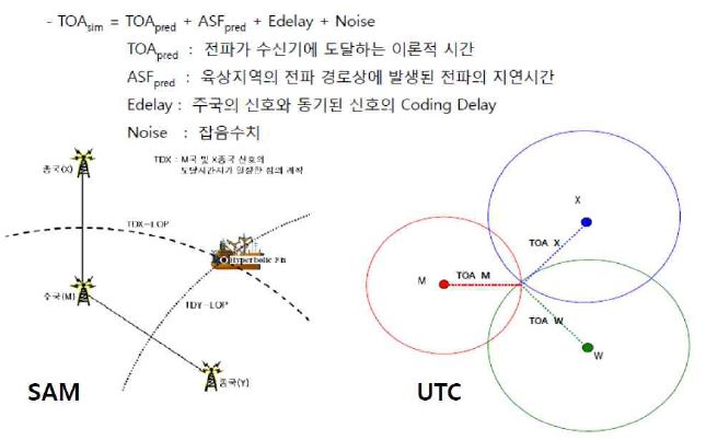 Loran-C와 eLoran의 위치측정방법의 차이