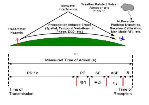 eLoran의 신호 오차 요인