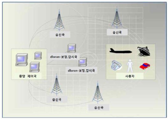 eLoran 기본 시스템 구성도