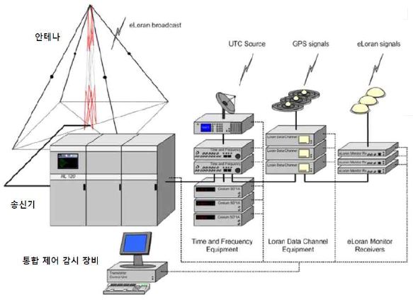 eLoran 송신국 구성도