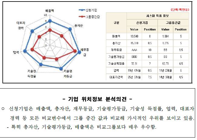 신청기업 위치정보 분석결과