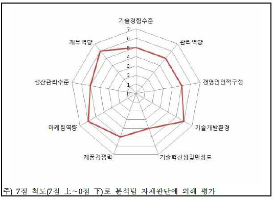 신청기업의 내부역량 분석결과