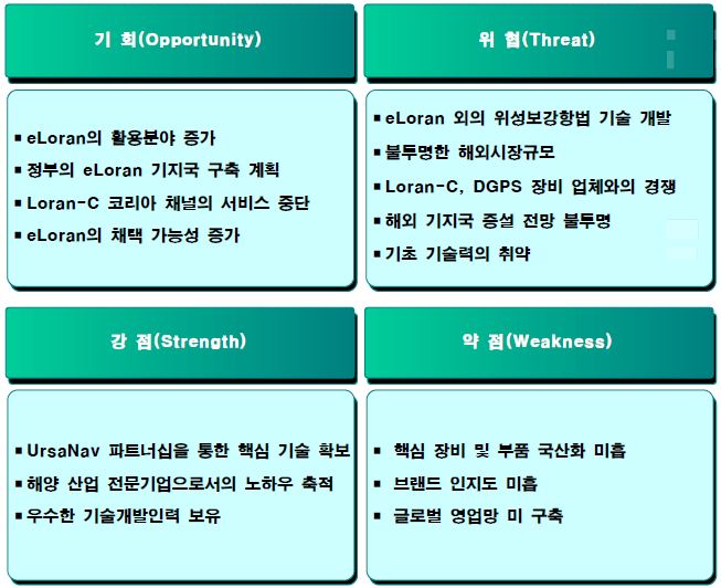 신청기업의 SWOT 분석요약