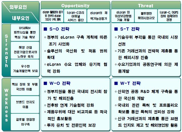 SWOT 분석결과에 대한 주요 전략 및 진단