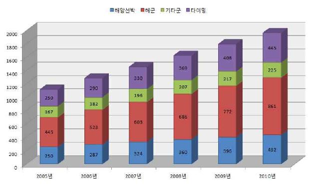 세계 eLoran 수신기 시장규모