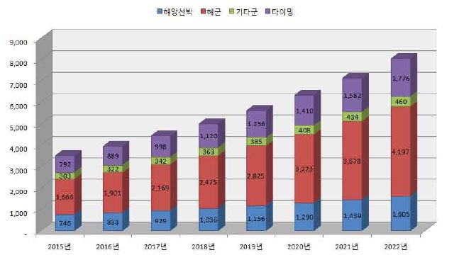 세계 eLoran 수신단말기 시장 규모 예측