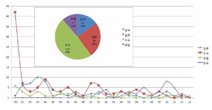 국가별 특허출원 동향