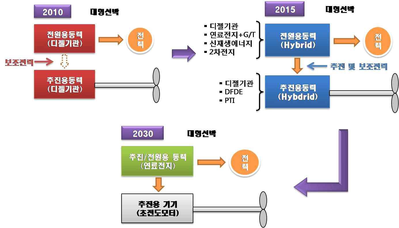 선박 동력원의 발전 개념도