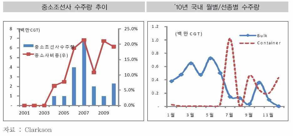 중소조선소 수주량 추이