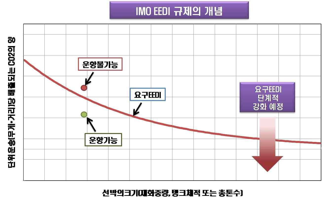 IMO EEDI 요건의 개념도