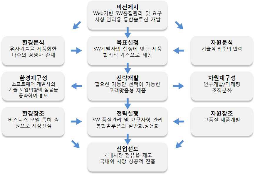 사업화 전략 수립