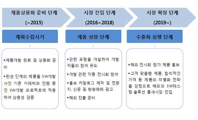 단계별 추천 판매 전략