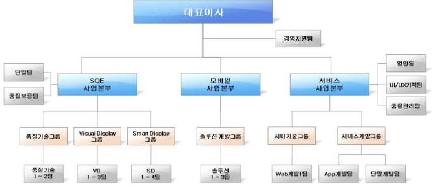 조직도