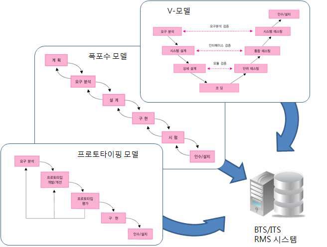 SW공학기법의 프로젝트 관리모델 종류