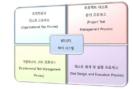 국제표준의 4개 프로세스