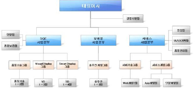 ㈜와이즈스톤 조직도