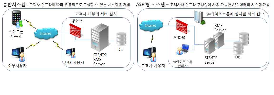 신청기술 제품화에 따른 판매유형