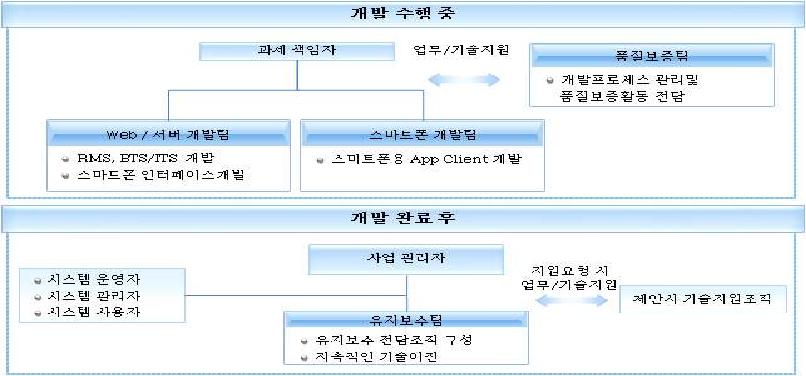 개발 수행 시(완료 후) 조직구성안