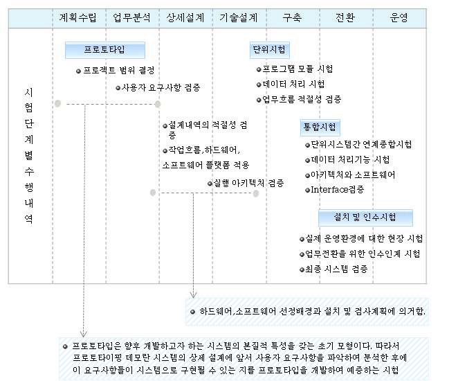 개발 수행 중 세부 시험 수행절차