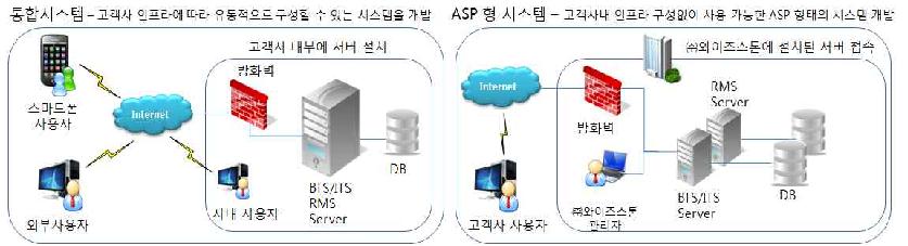 최종시스템의 제공형태