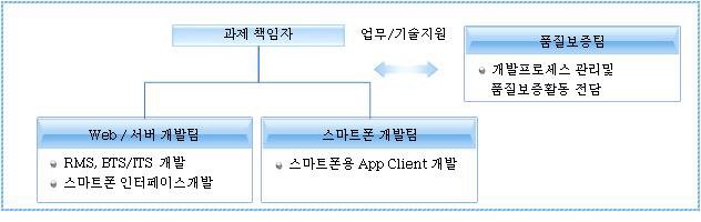 개발 조직도에 따른 소요 인력