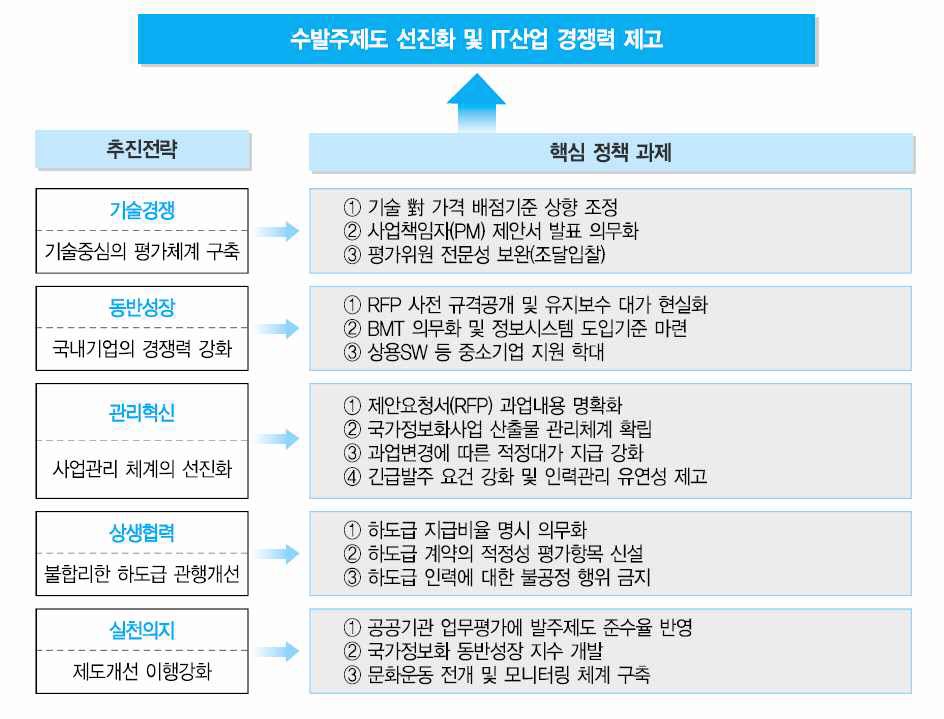 국가정보화 수발주제도 개선방안 개요