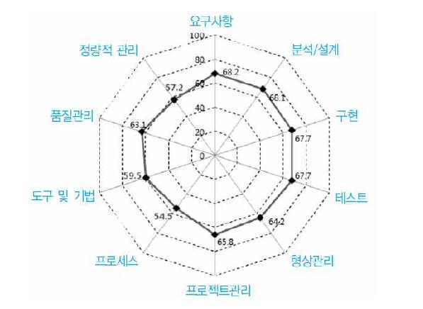 소프트웨어 공학 주요 영역별 국내 수준