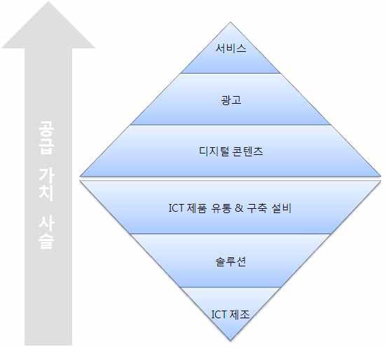 디지털 사이니지 공급가치사슬 및 기업체 수