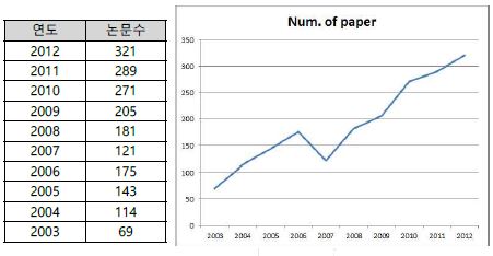 동 분야 연도별 논문수