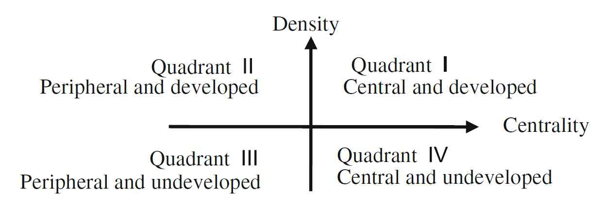 밀도(Density)와 중심성(Centrality)의 의미