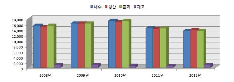 국내 무정전 전원장치 산업의 수급 현황