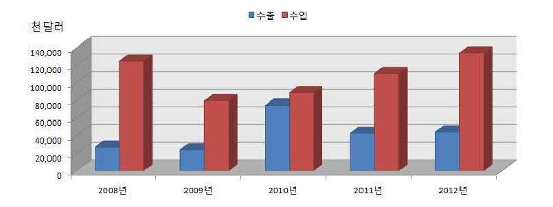 국내 무정전 전원장치 수출·입 현황