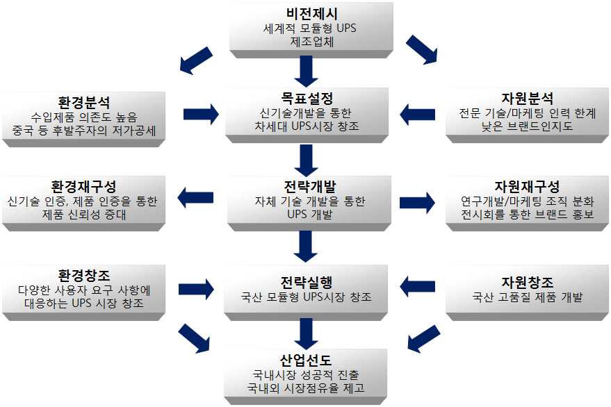 사업화 전략 수립