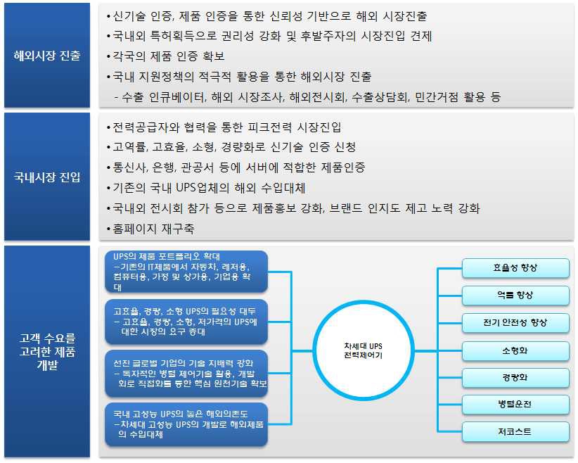 추천 사업화 전략