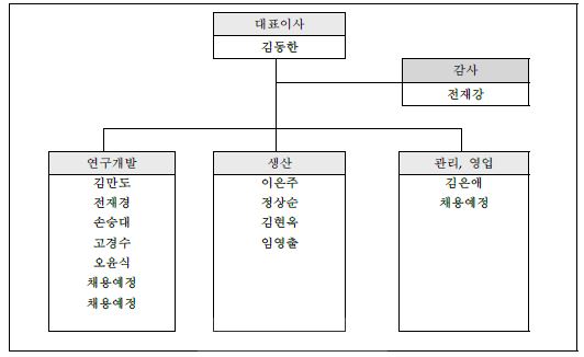 조직도