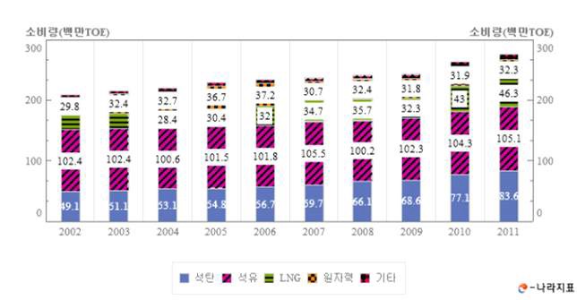 1차 에너지 소비량 현황