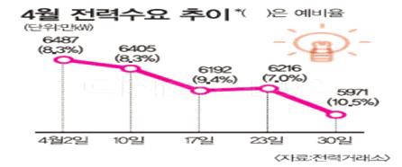 2013년 4월 전력수요