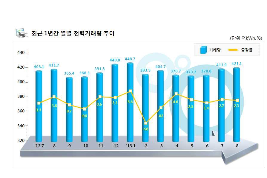 최근 1년간 월별 전력 거래량 추이