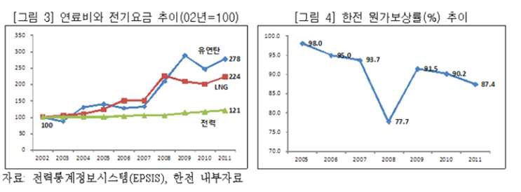 전력요금 추이 및 한전 원가보상율