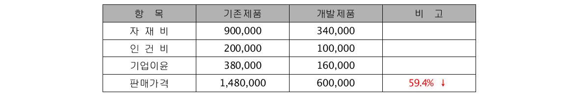 가격 비교표