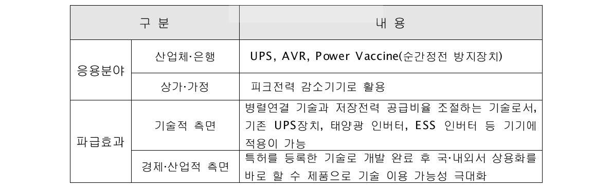 신청기술의 응용분야 및 파급효과