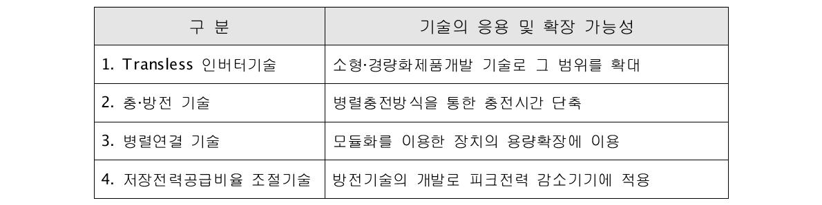 기술의 응용 및 확장가능성