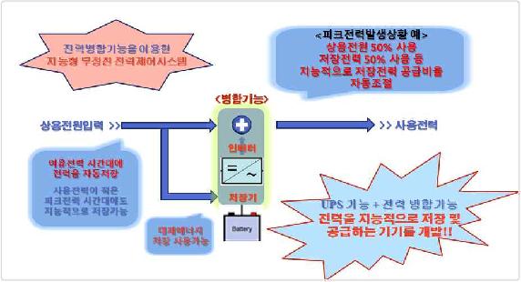 개발제품개요