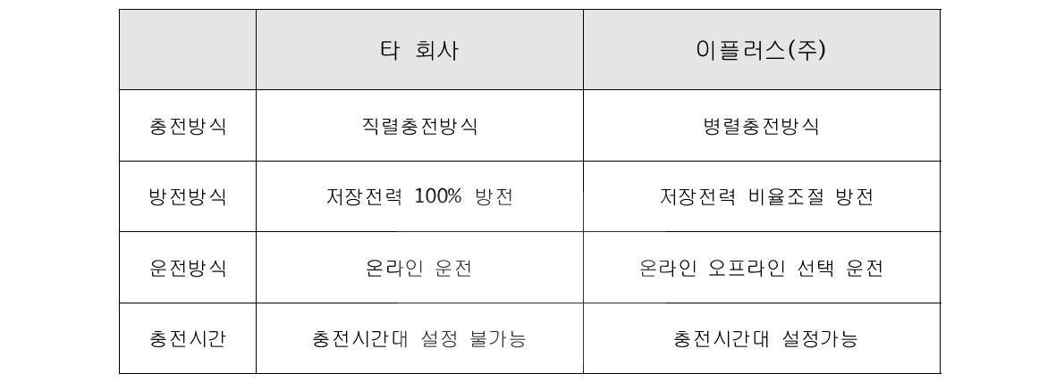 배터리 충·방전 측면에서 타사와의 차별성