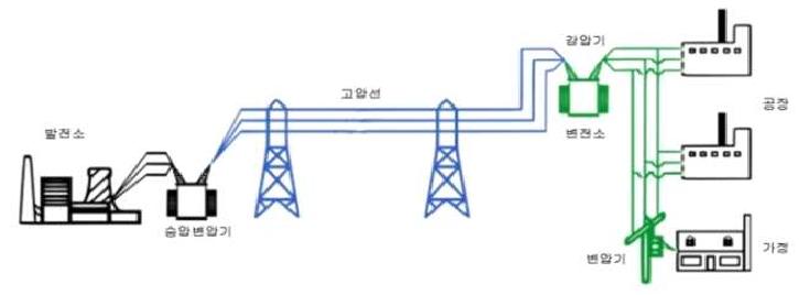 송전 계통도