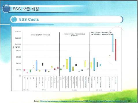 용량병 ESS 보급 가격